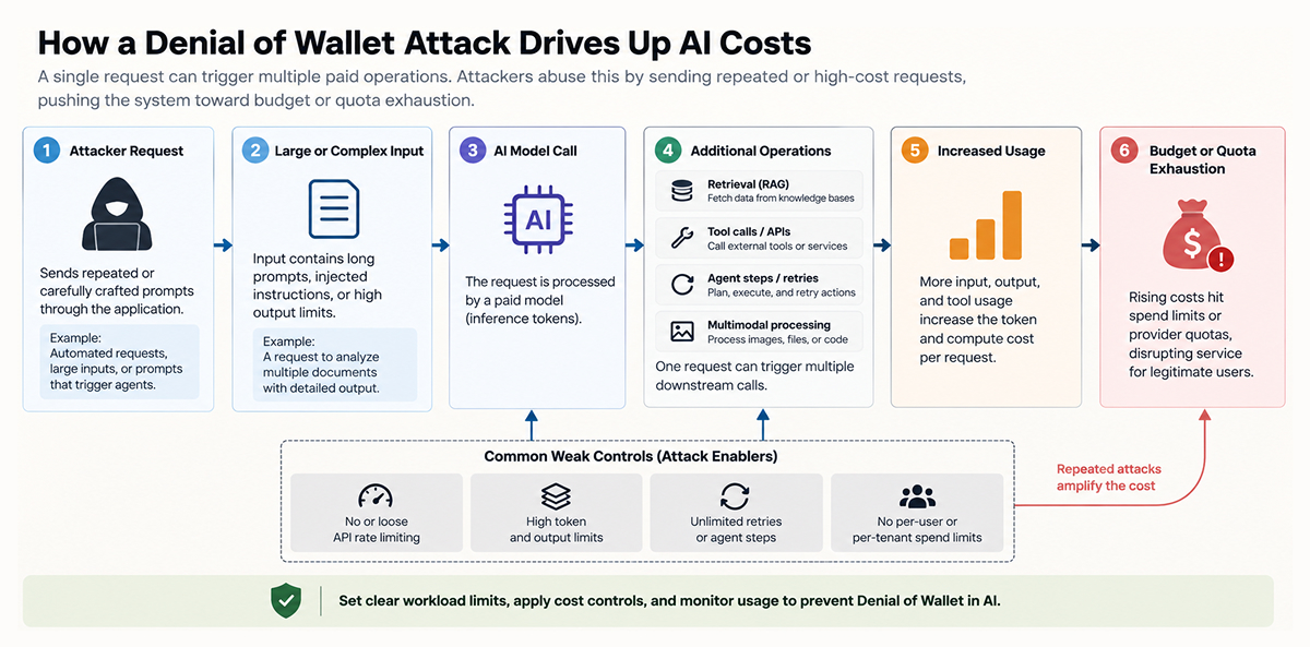 Denial of Wallet in AI