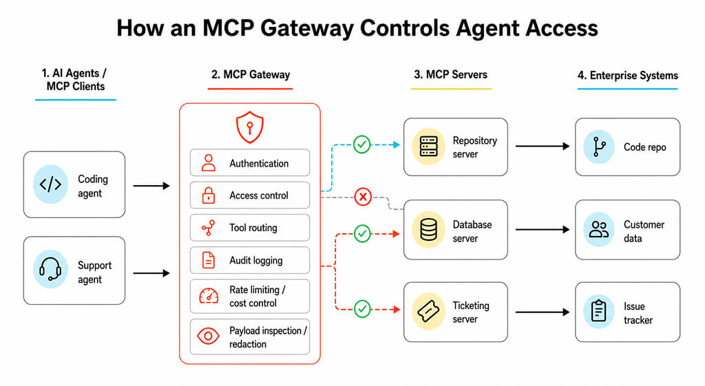 MCP Gateways Control