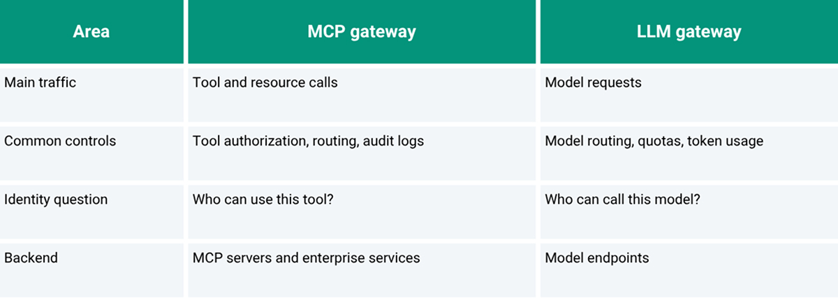 MCP Gateways vs. LLM Gateways