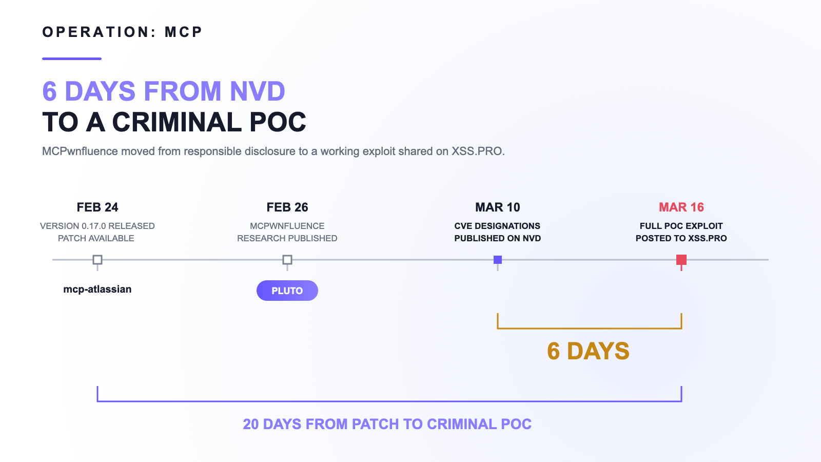 Timeline showing the MCPwnfluence disclosure, patch, publication, and criminal proof-of-concept