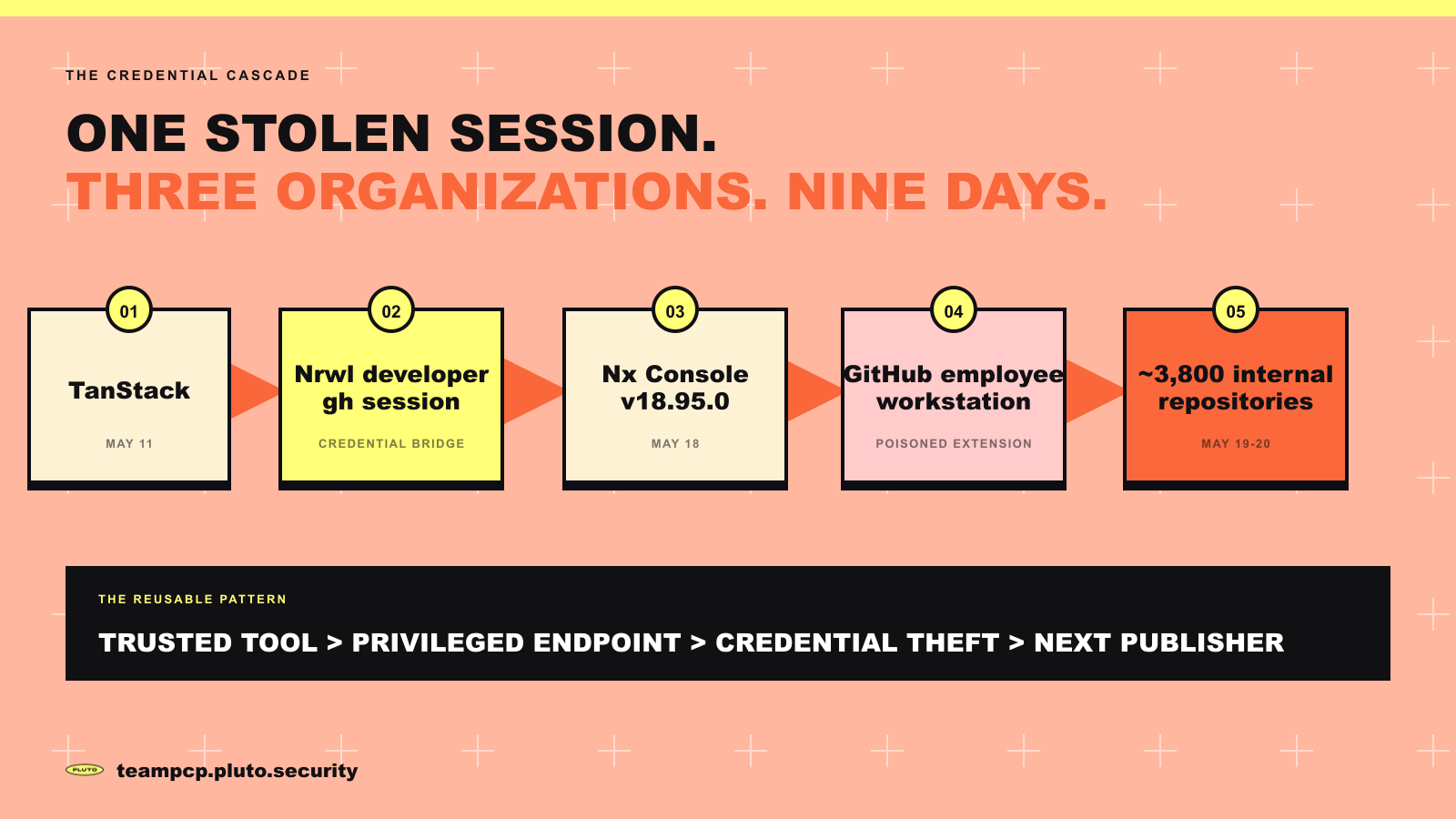 The TeamPCP credential cascade from TanStack to a stolen Nrwl developer GitHub session, a poisoned Nx Console release, a compromised GitHub employee workstation, and roughly 3,800 exposed internal repositories
