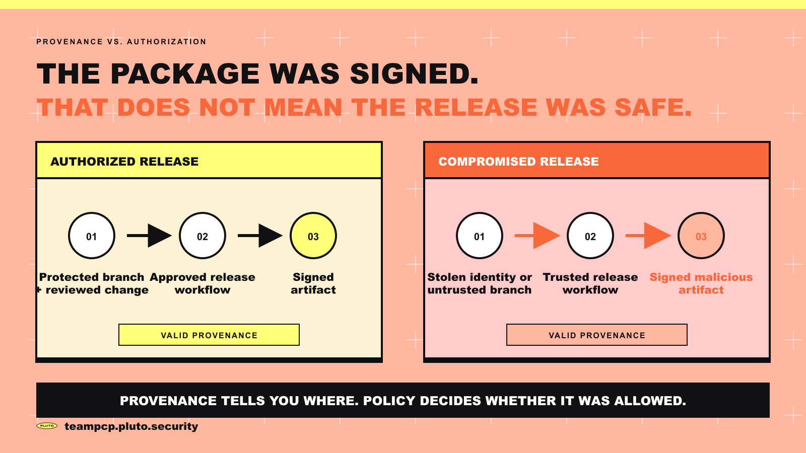 Two release paths showing that an authorized protected-branch build and a compromised build can both produce artifacts with valid provenance