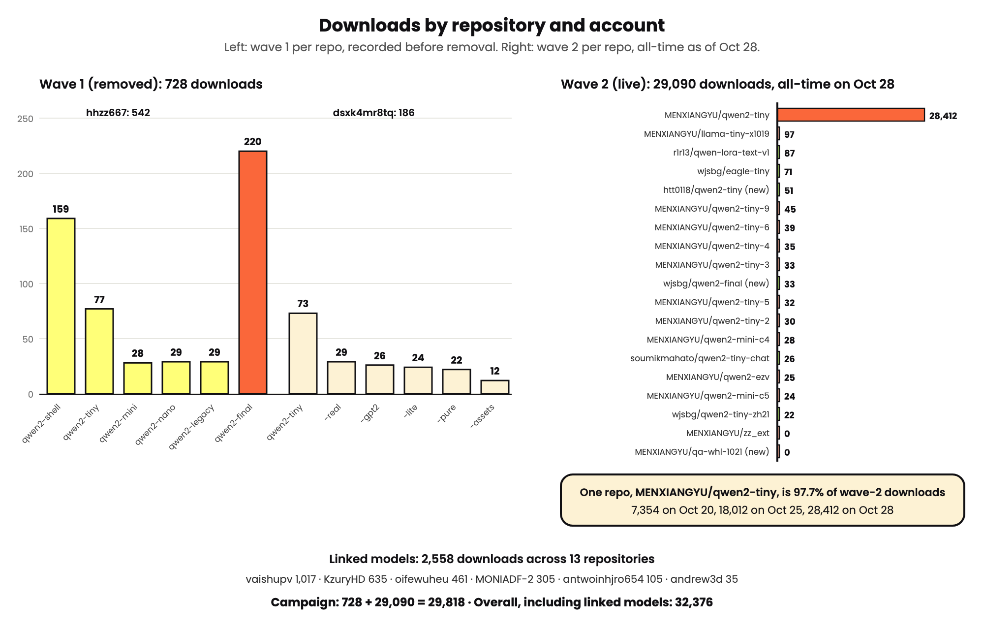 Downloads by repository and account