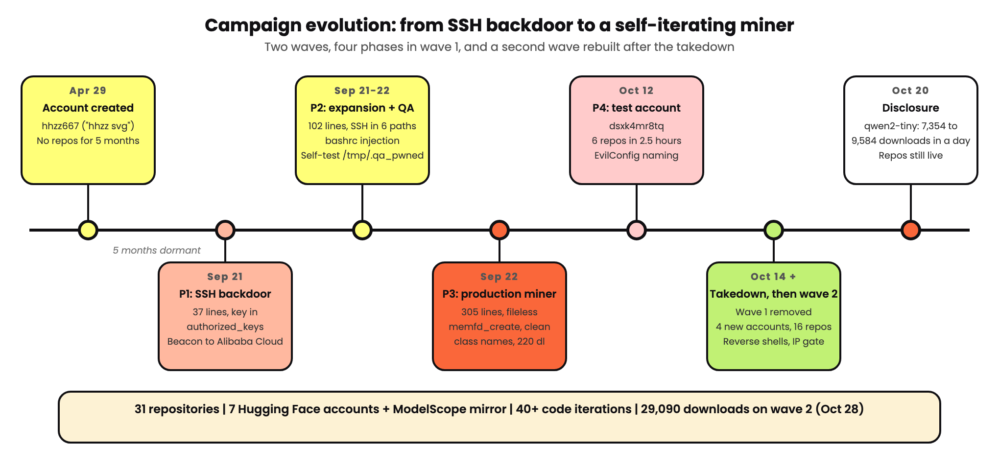Campaign evolution
