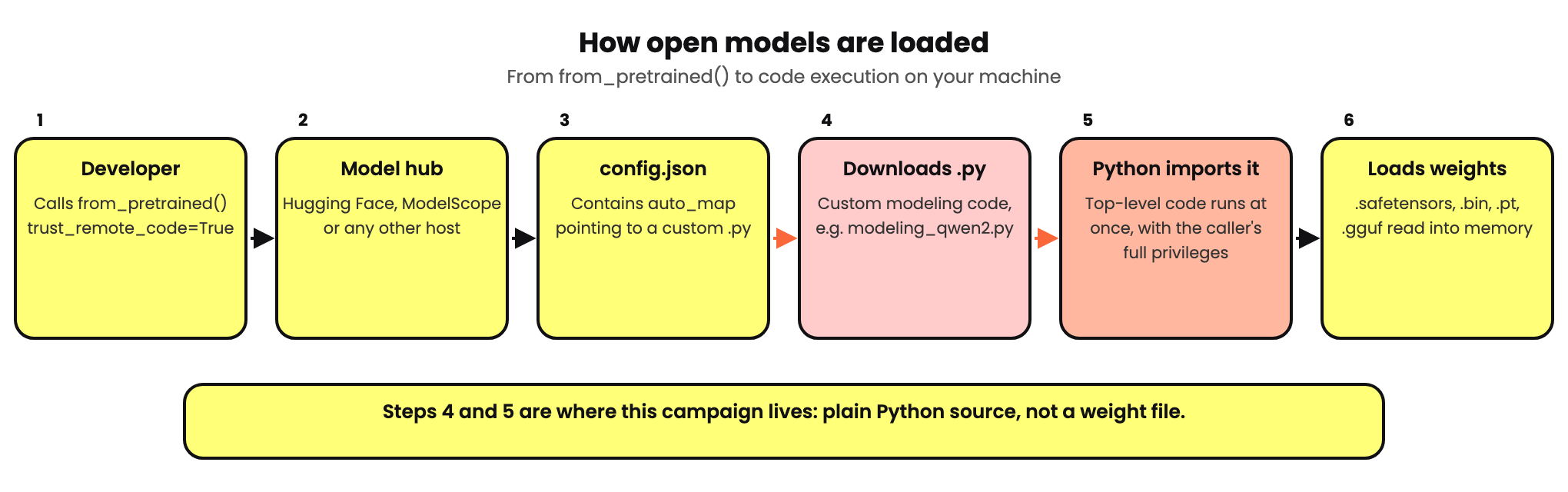 How open models are loaded