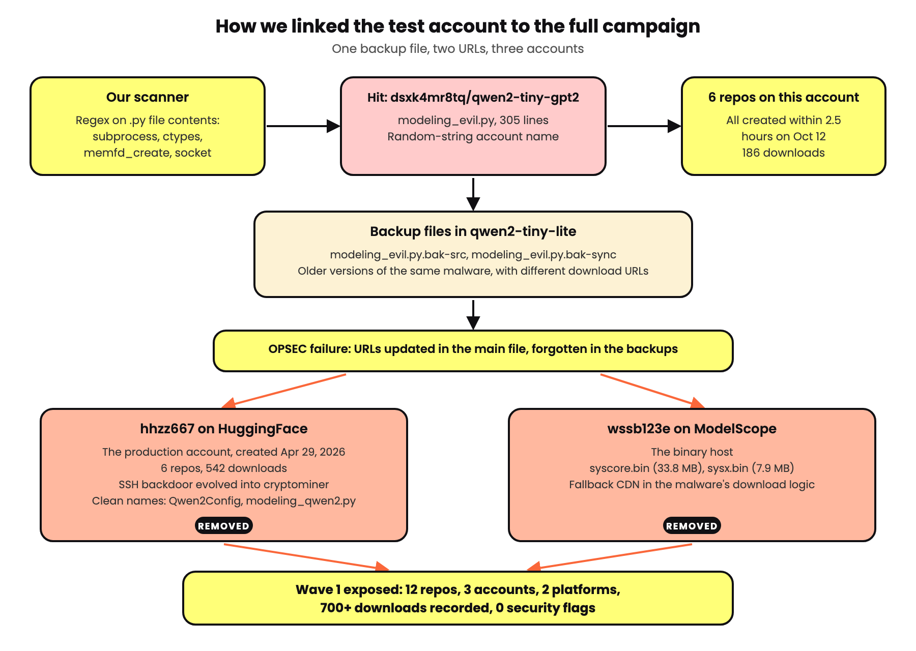 How we linked the test account to the full campaign